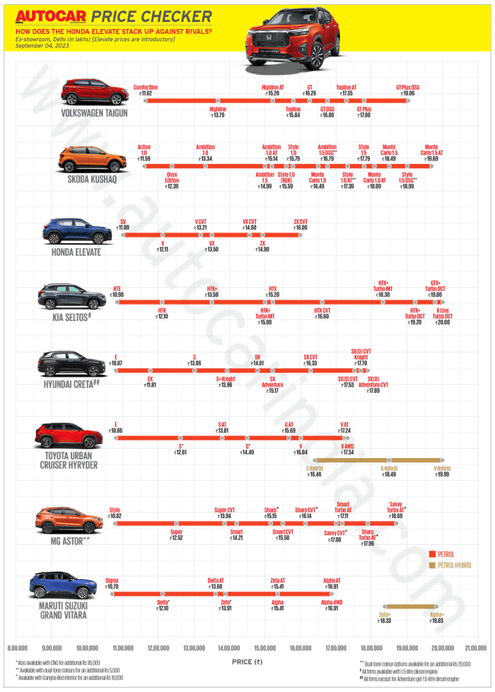 Honda Elevate vs rivals: specifications compared